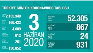 Güncel Korona virüs verileri açıklandı!