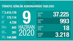 Korona virüs  Vaka sayısı Belli Oldu