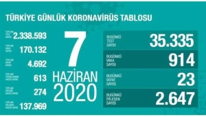 Koronavirüs Vaka Tablosu Açıklandı!